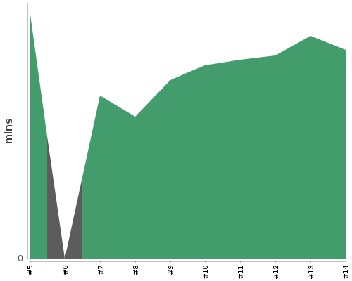 [Build time graph]
