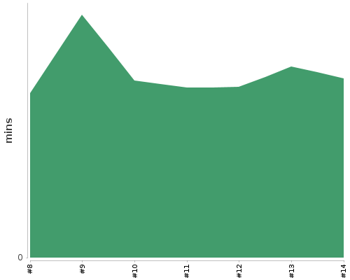 [Build time graph]