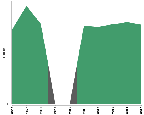 [Build time graph]