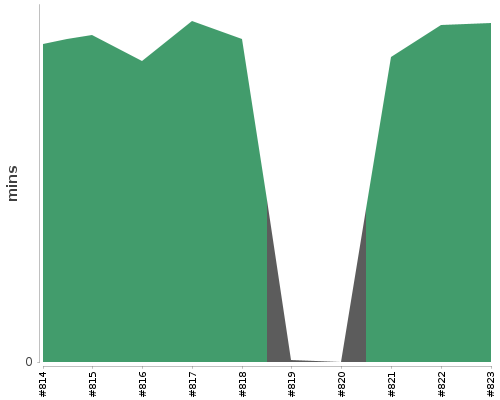 [Build time graph]