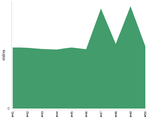 [Build time graph]