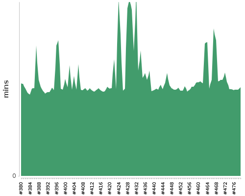 [Build time graph]