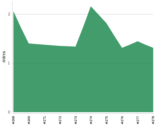 [Build time graph]