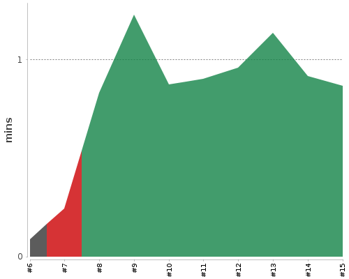 [Build time graph]