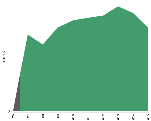 [Build time graph]