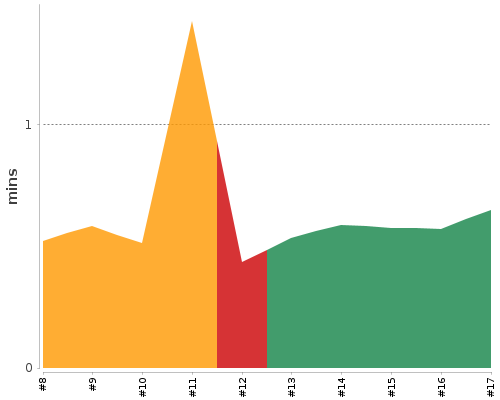 [Build time graph]