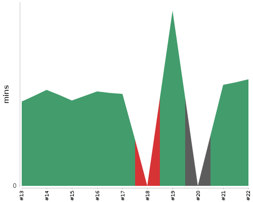 [Build time graph]