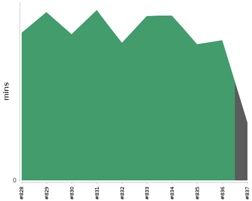 [Build time graph]