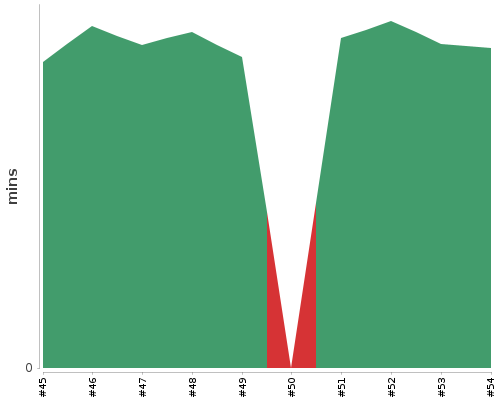 [Build time graph]