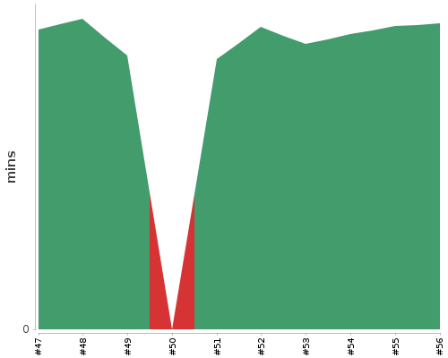 [Build time graph]