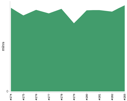 [Build time graph]