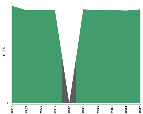 [Build time graph]