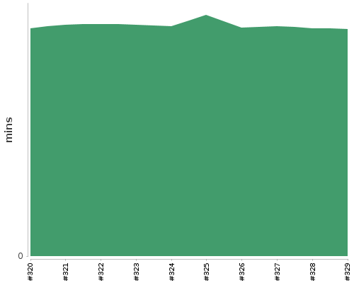[Build time graph]