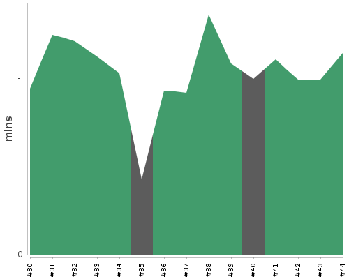 [Build time graph]