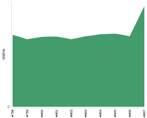 [Build time graph]
