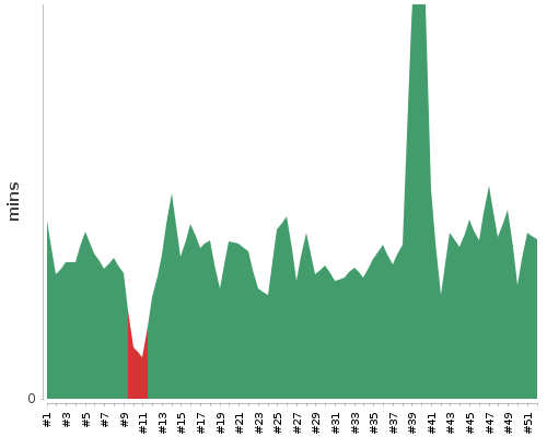[Build time graph]