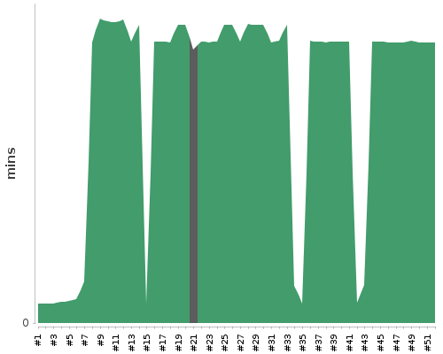 [Build time graph]