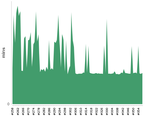 [Build time graph]