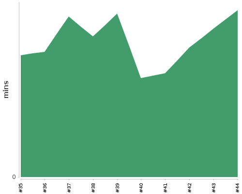 [Build time graph]