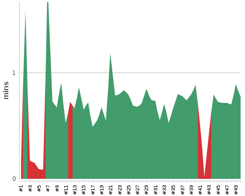 [Build time graph]