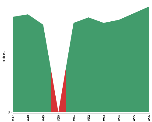 [Build time graph]