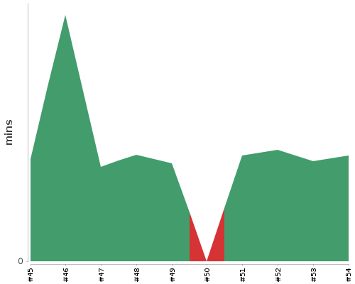 [Build time graph]