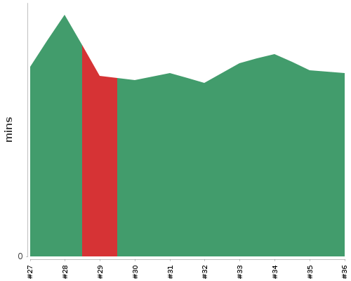 [Build time graph]