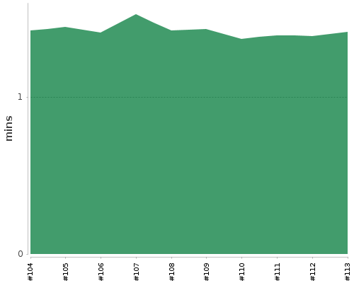 [Build time graph]