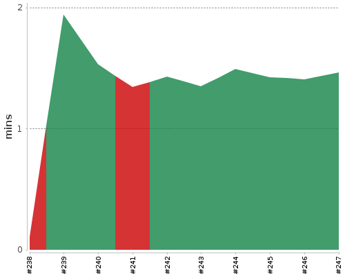 [Build time graph]
