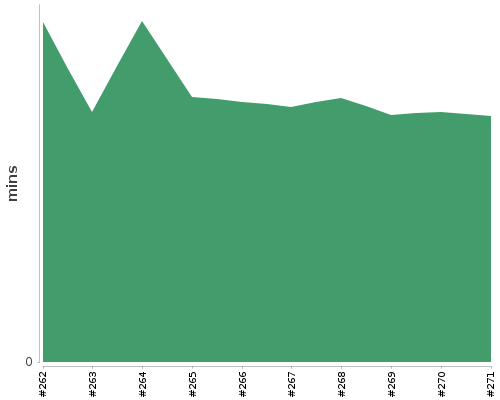[Build time graph]