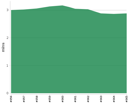 [Build time graph]