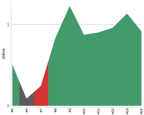 [Build time graph]