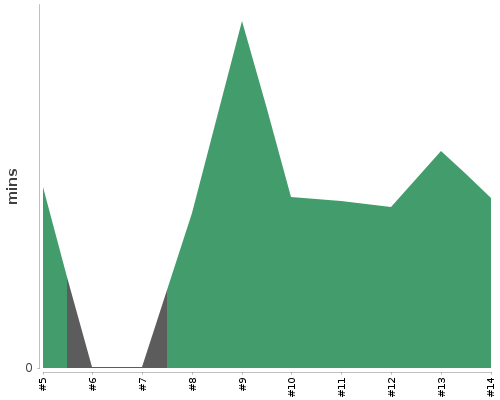 [Build time graph]