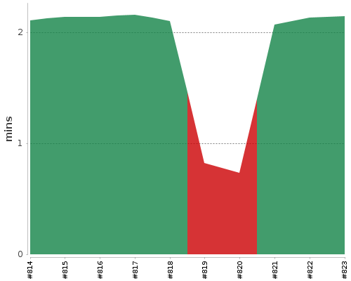 [Build time graph]
