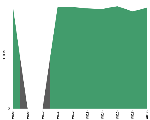 [Build time graph]