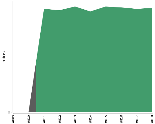 [Build time graph]