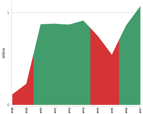[Build time graph]