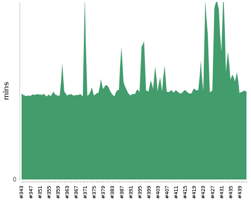 [Build time graph]