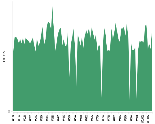 [Build time graph]