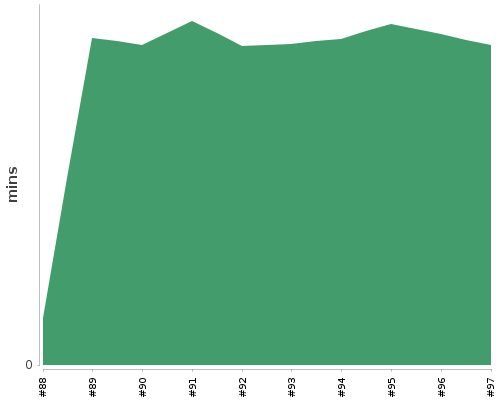 [Build time graph]