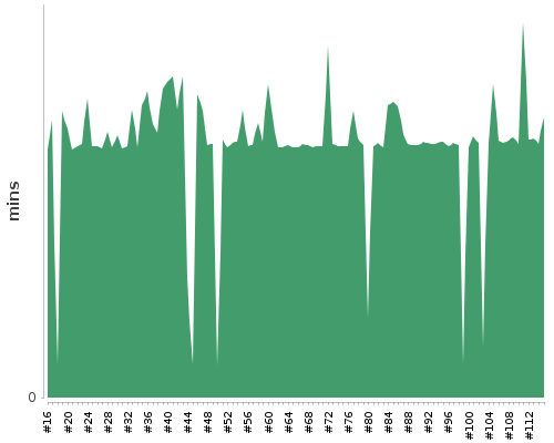 [Build time graph]