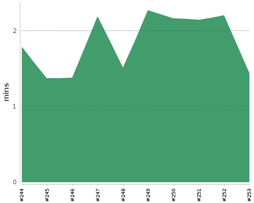 [Build time graph]