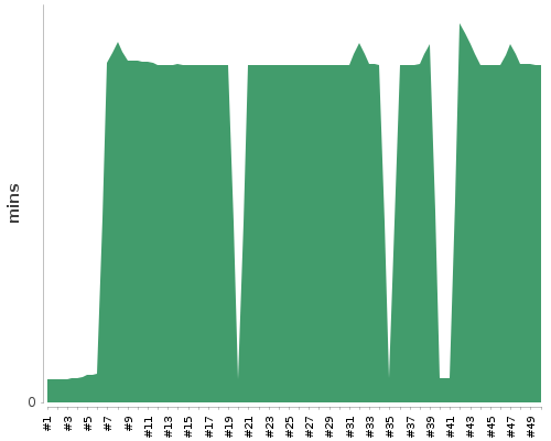 [Build time graph]
