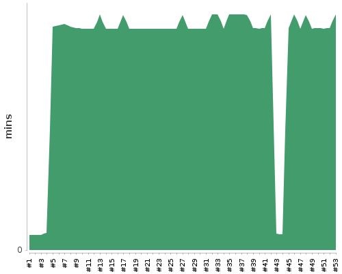 [Build time graph]