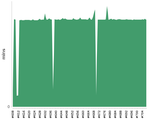 [Build time graph]