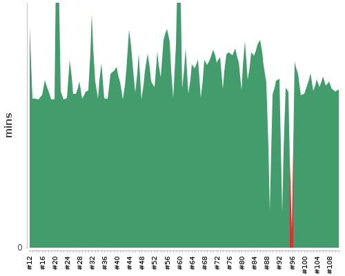 [Build time graph]