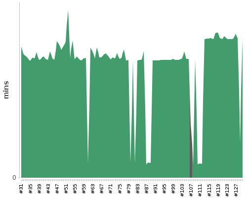 [Build time graph]