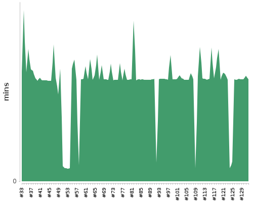 [Build time graph]