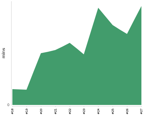 [Build time graph]