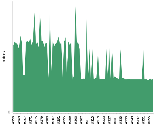 [Build time graph]